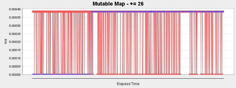 Mutable Map - += 26